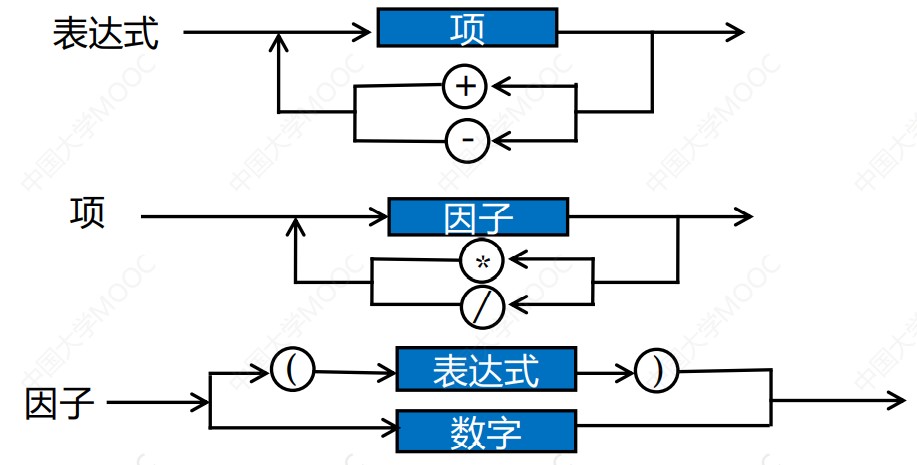 中缀表达式递归图示