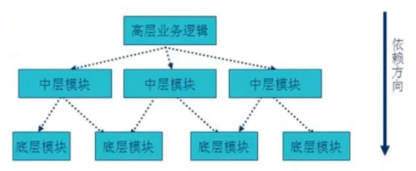 传统依赖关系