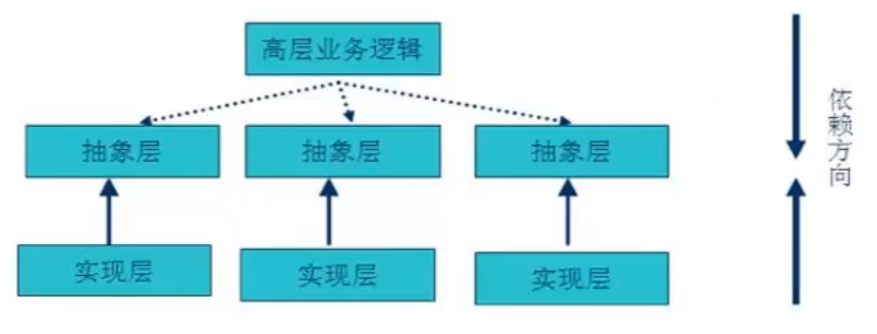 依赖倒转