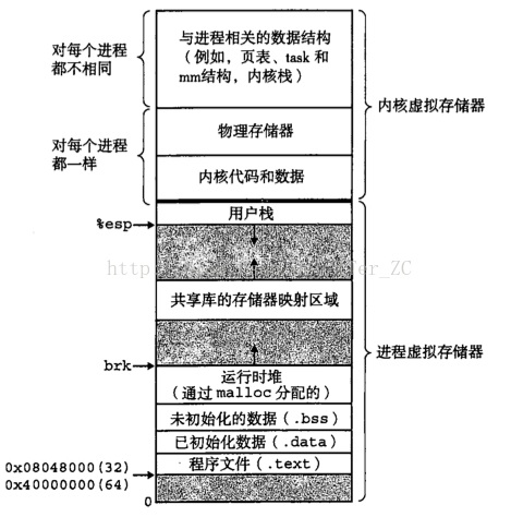 内存区间段