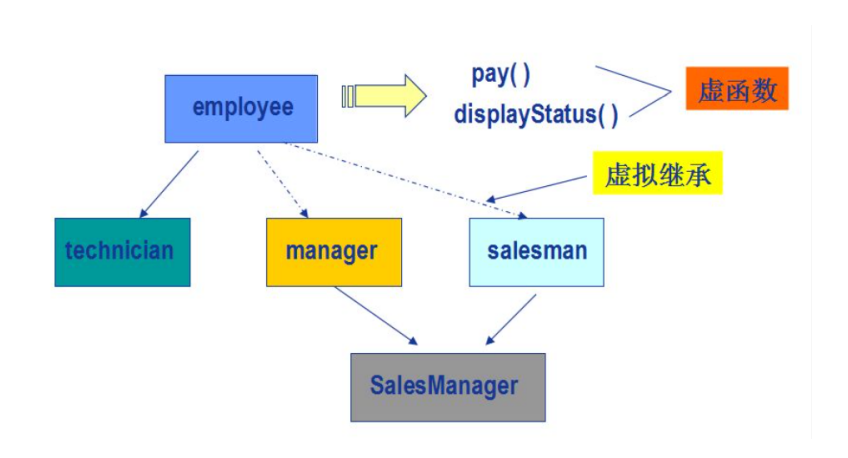 员工信息管理系统关系图