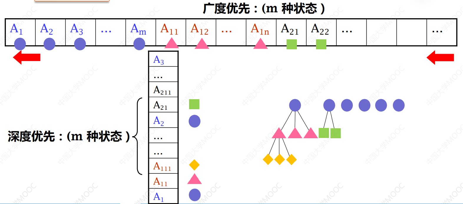 广度优先深度优先