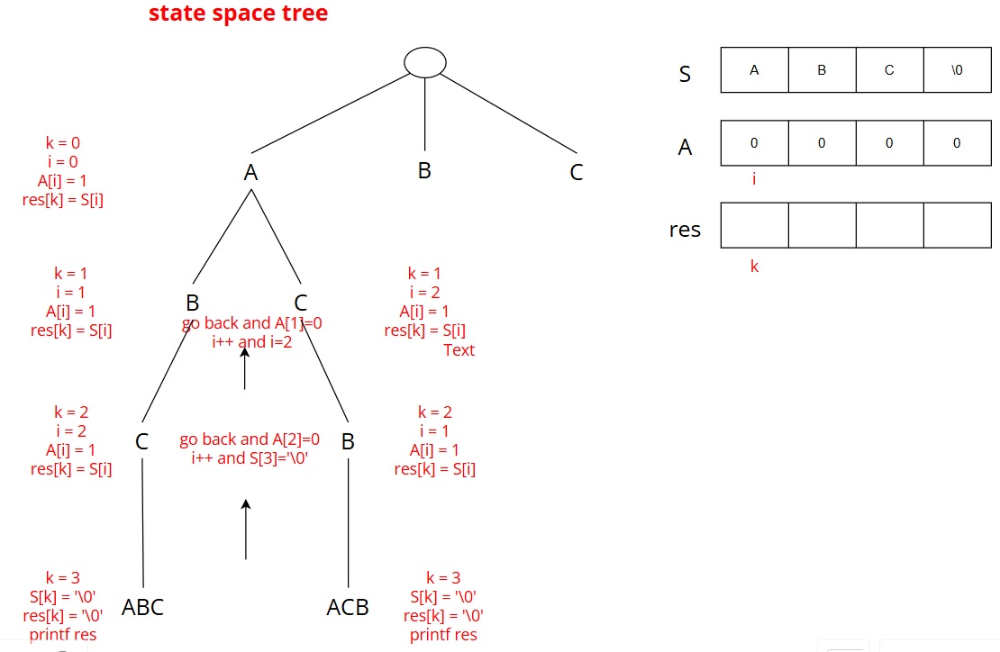 state space tree