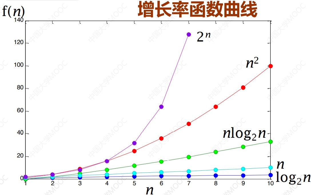 数据结构-张铭-增长率曲线