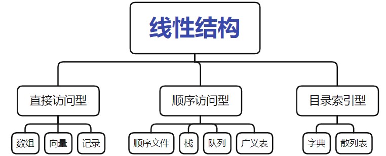 数据结构-张铭-线性表访问方式分类