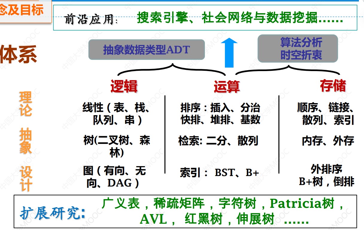 数据结构-张铭-课程体系