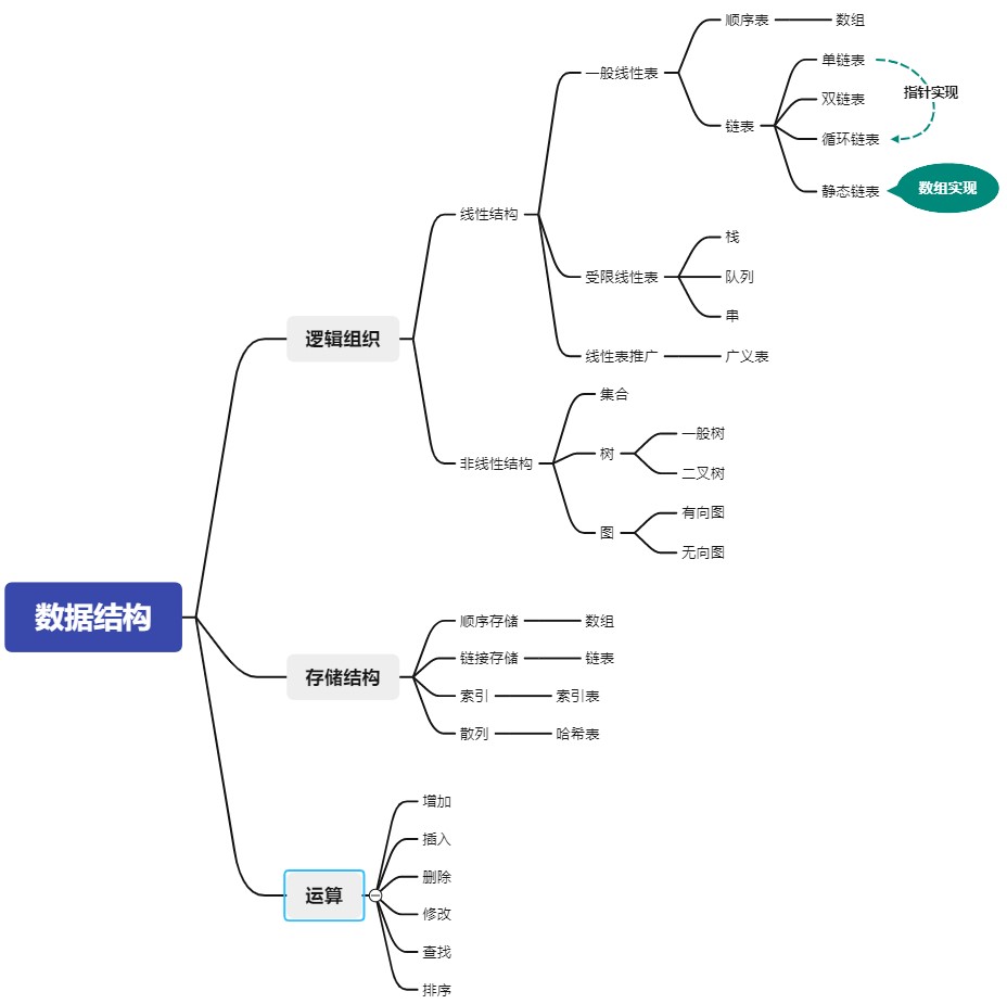 数据结构-张铭-逻辑存储运算思维导图