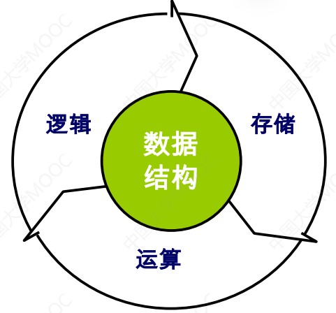 数据结构-张铭-ADT逻辑存储运算