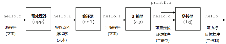 编译过程