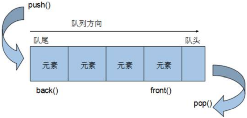 队列操作