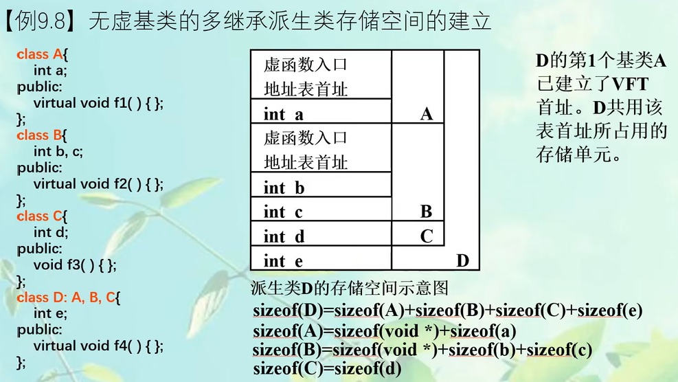 C++-无虚基类多继承派生类存储空间