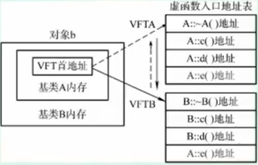 C++-虚函数表派生类内存布局