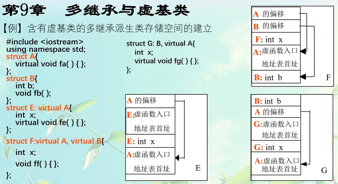 C++-虚继承存储空间2