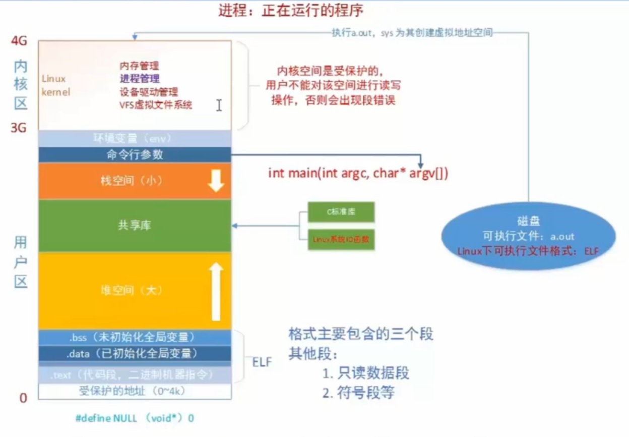 Linux程序运行内存虚拟地址空间