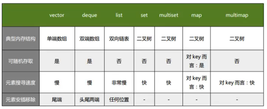 STL容器使用时机