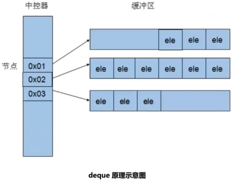 deque原理