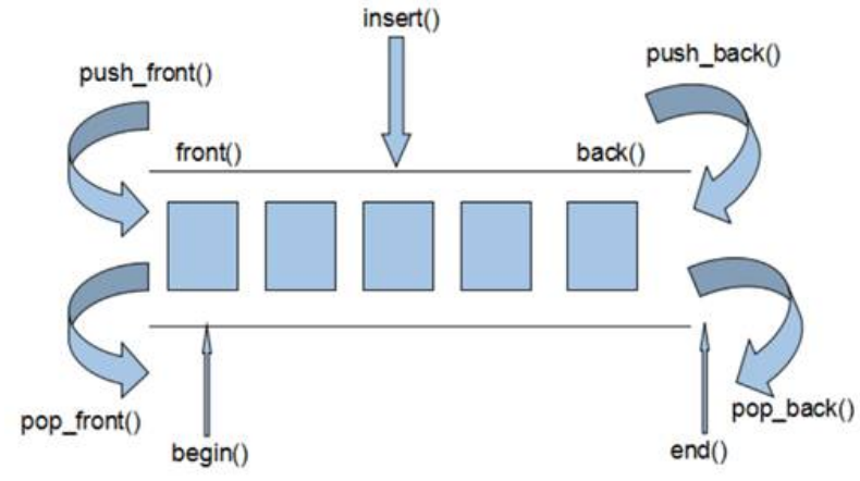 deque操作原理