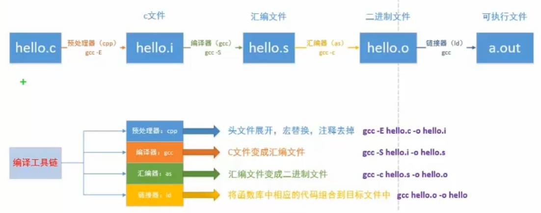 gcc工作流程