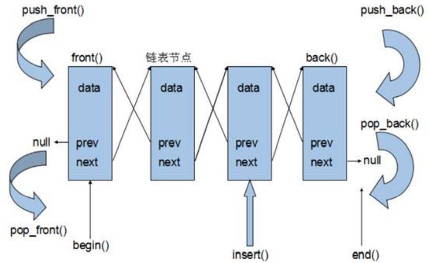 list 操作原理