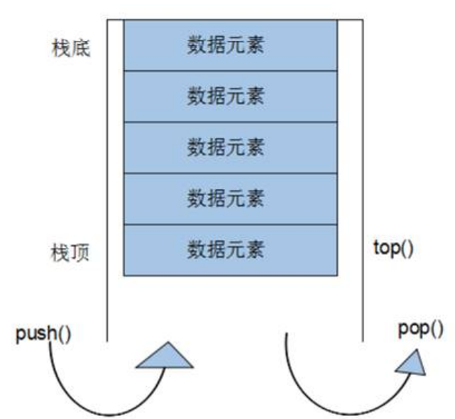 stack 操作