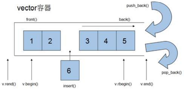 vector操作原理
