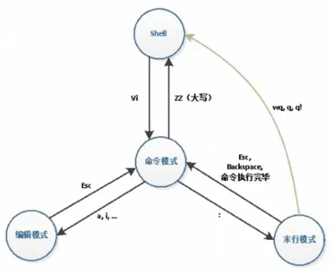 vim三种工作模式